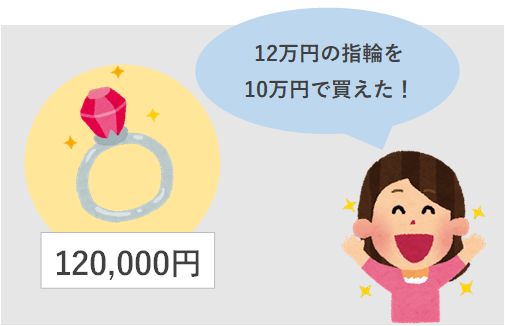 12万円の指輪を10万円で買うことができ、喜んでいる女性の図