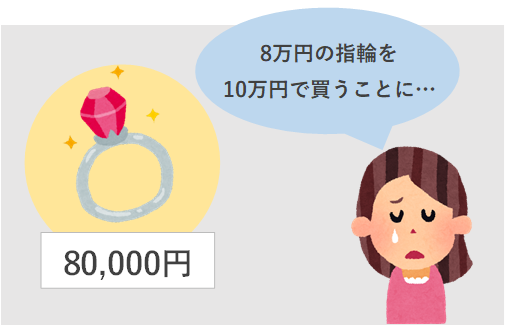 8万円の指輪を10万円で買うことになり、悲しむ女性の図