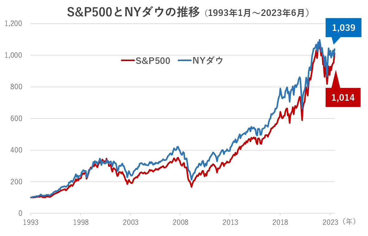 S&P500とNYダウの推移