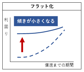 フラット化のイメージ図