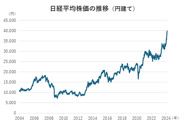 日経平均株価の推移（円建て）
