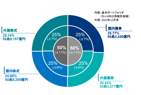 基本ポートフォリオ