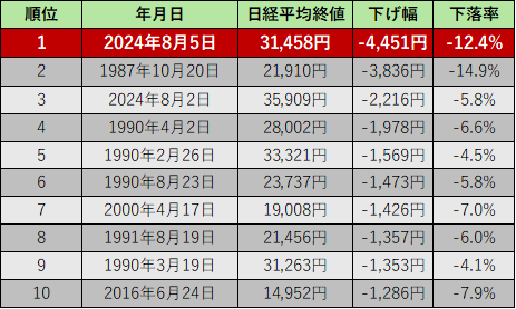 日経平均株価の下落幅ランキング