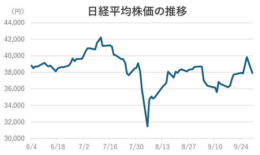 日経平均株価の推移