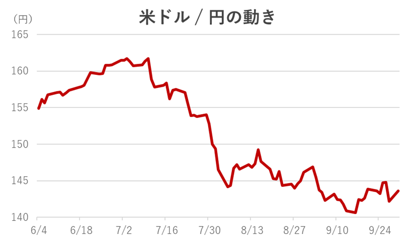 米ドル/円の動き