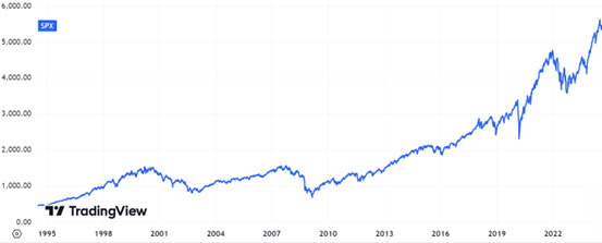 S＆P500指数の推移：1994年～2024年