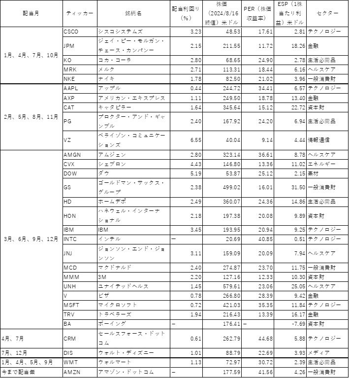 出典：ブルームバーグ のデータより筆者作成