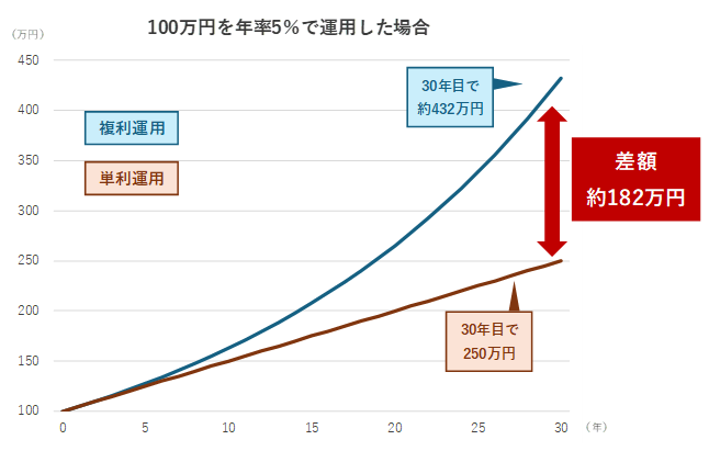 100万円を年率5%で運用した場合