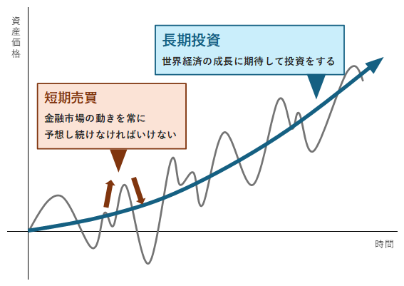 長期投資と短期売買のイメージ図