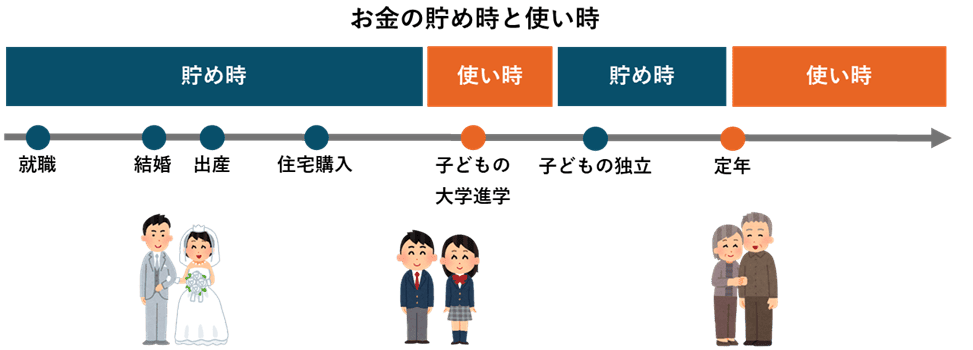 お金の貯め時と使い時