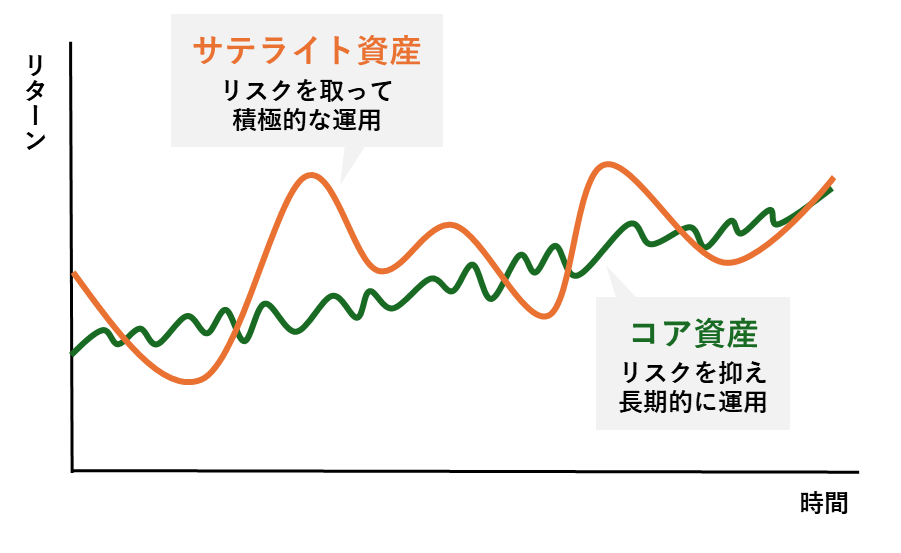 コア資産とサテライト資産の図