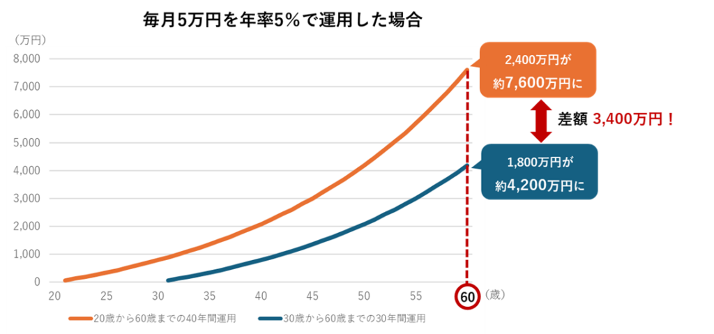 毎月5万円を年率5％で運用した場合