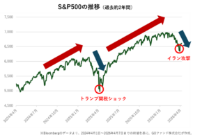S&P500の推移(過去約2年間)