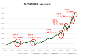 S&P500の推移(過去約30年間)